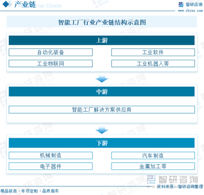 2022年中国智能工厂行业发展现状 软件咨询驱动的智能转型新图景